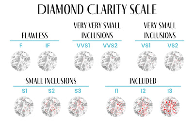 Diamond Clarity Scale graphic | Lisa Robin